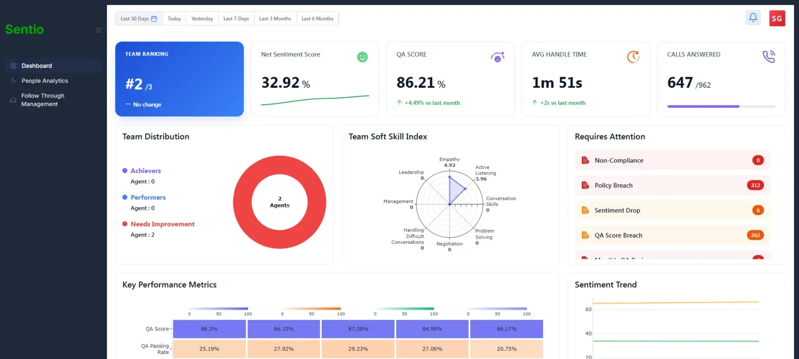 Sentio dashboard for operations leaders showing sentiment trends and QA scores across programs