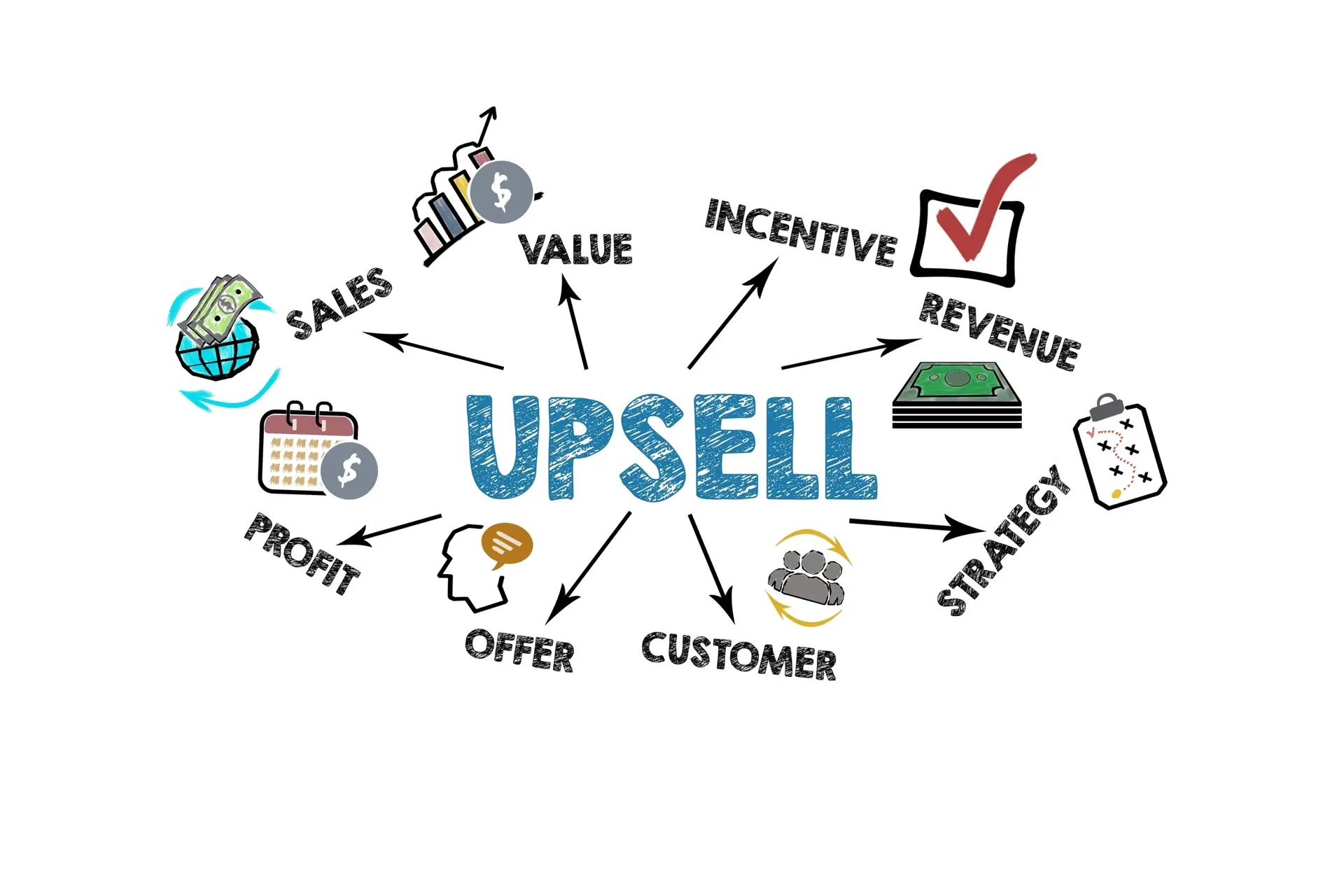 High-Yield Upsell Orchestration